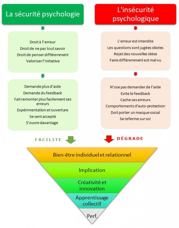 La Securite Psychologique Au Service Du Bien Etre Et De La Performance La Psychologie Positive